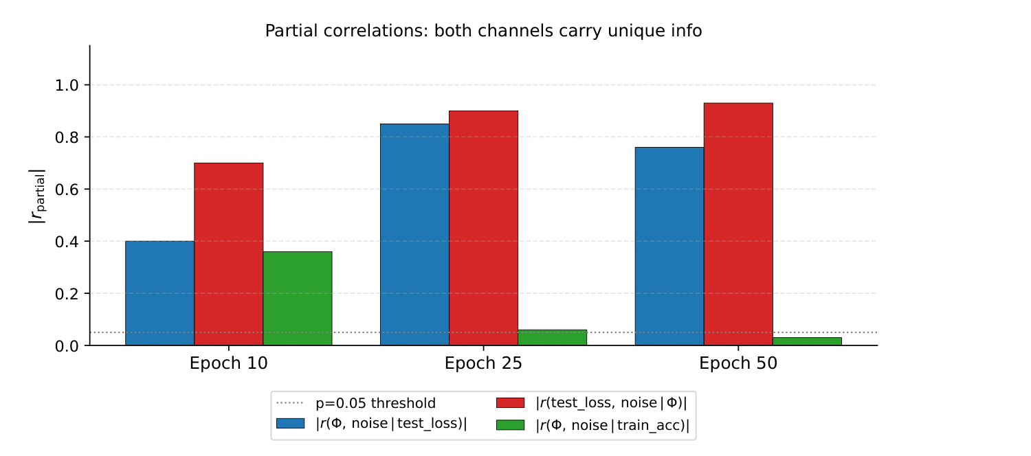 Partial-correlation analysis of topology, test loss, and training accuracy across epochs