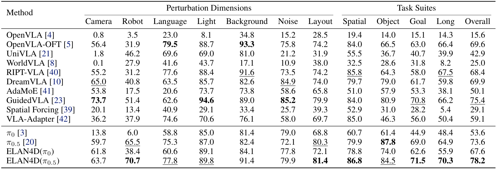 LIBERO-Plus benchmark table comparing ELAN4D with baseline policies
