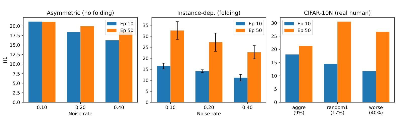Comparison of H1 signals under three realistic noise types on CIFAR-10 and ResNet-18