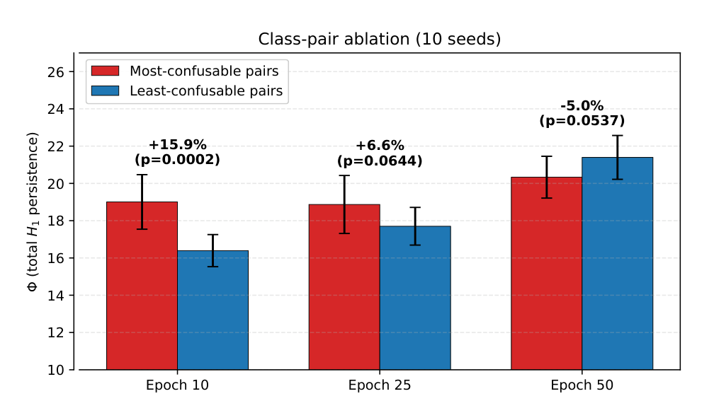 Topological response to noise in most-confusable versus least-confusable class pairs