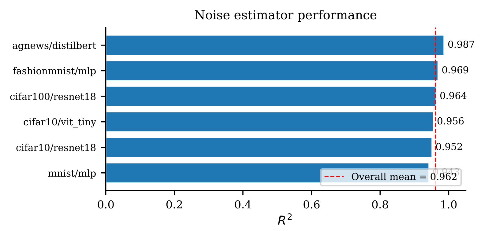 R-squared values for independently calibrated noise-level estimators across six dataset-architecture pipelines