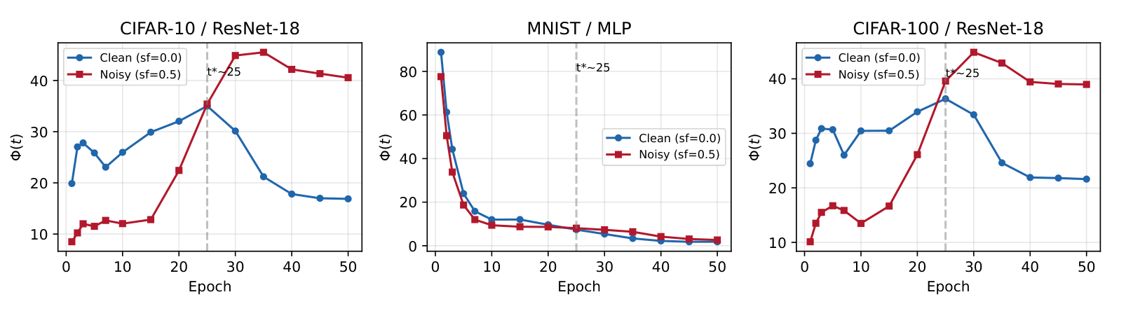 Topological crossover trajectories for clean and 50-percent-noisy training in three configurations