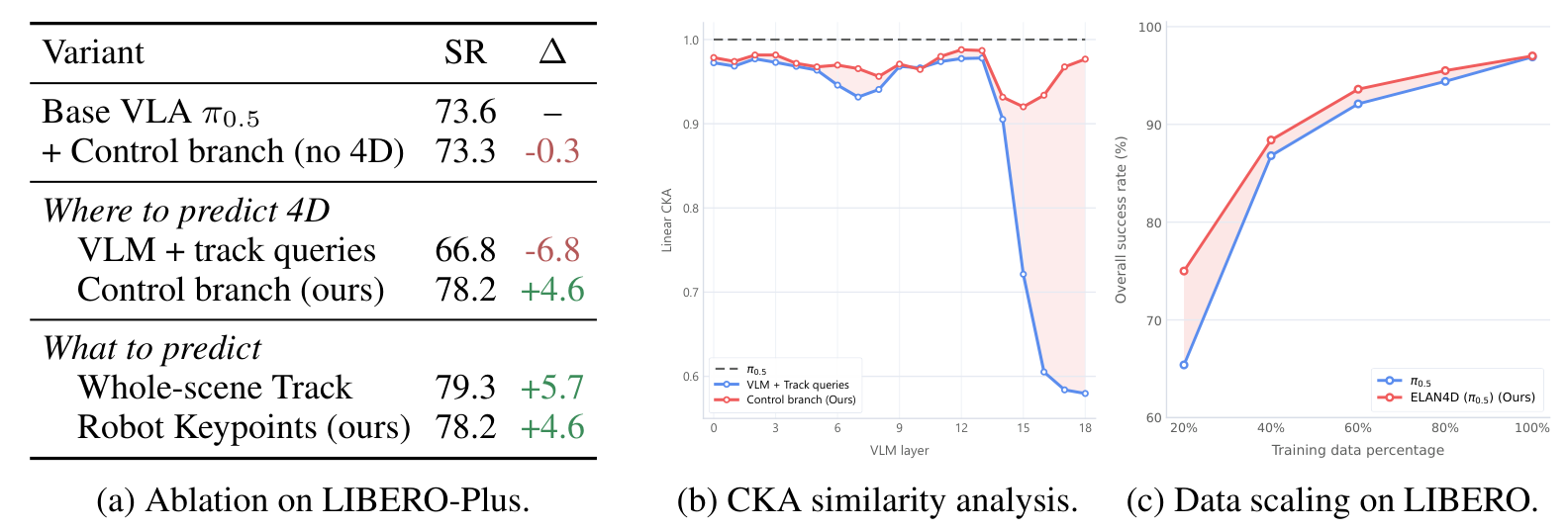 Ablations on 4D supervision, representation similarity, and data efficiency