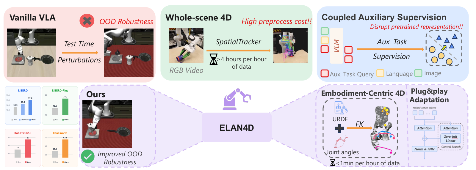 ELAN4D overview: embodiment-centric supervision and plug-and-play adaptation