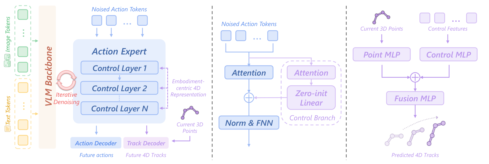 ELAN4D architecture with a zero-initialized residual branch and future-keypoint decoder