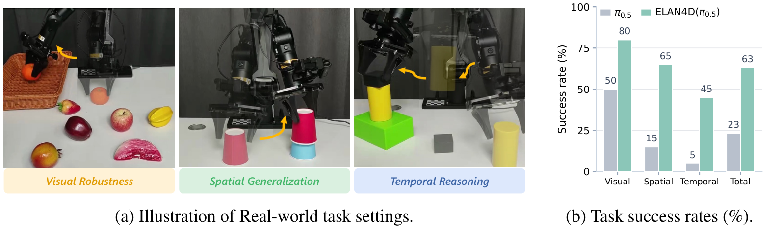 Fruit placement, cup stacking, and sequential assembly with real-world success rates